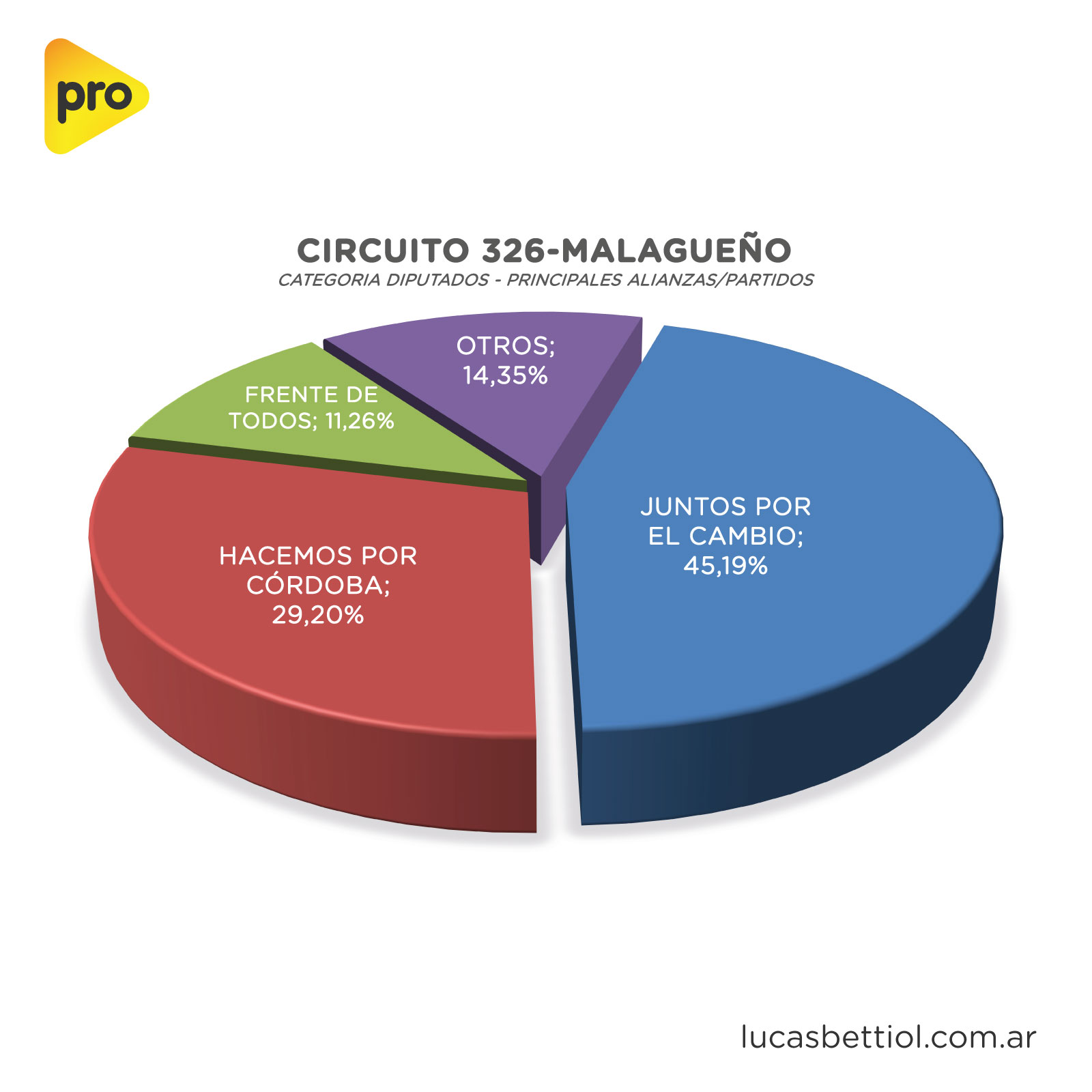 Elecciones PASO 2021 - Categoría Diputados - Gráfica de porcentuales que obtuvieron en el circuito 326-Malagueño las principales alianzas