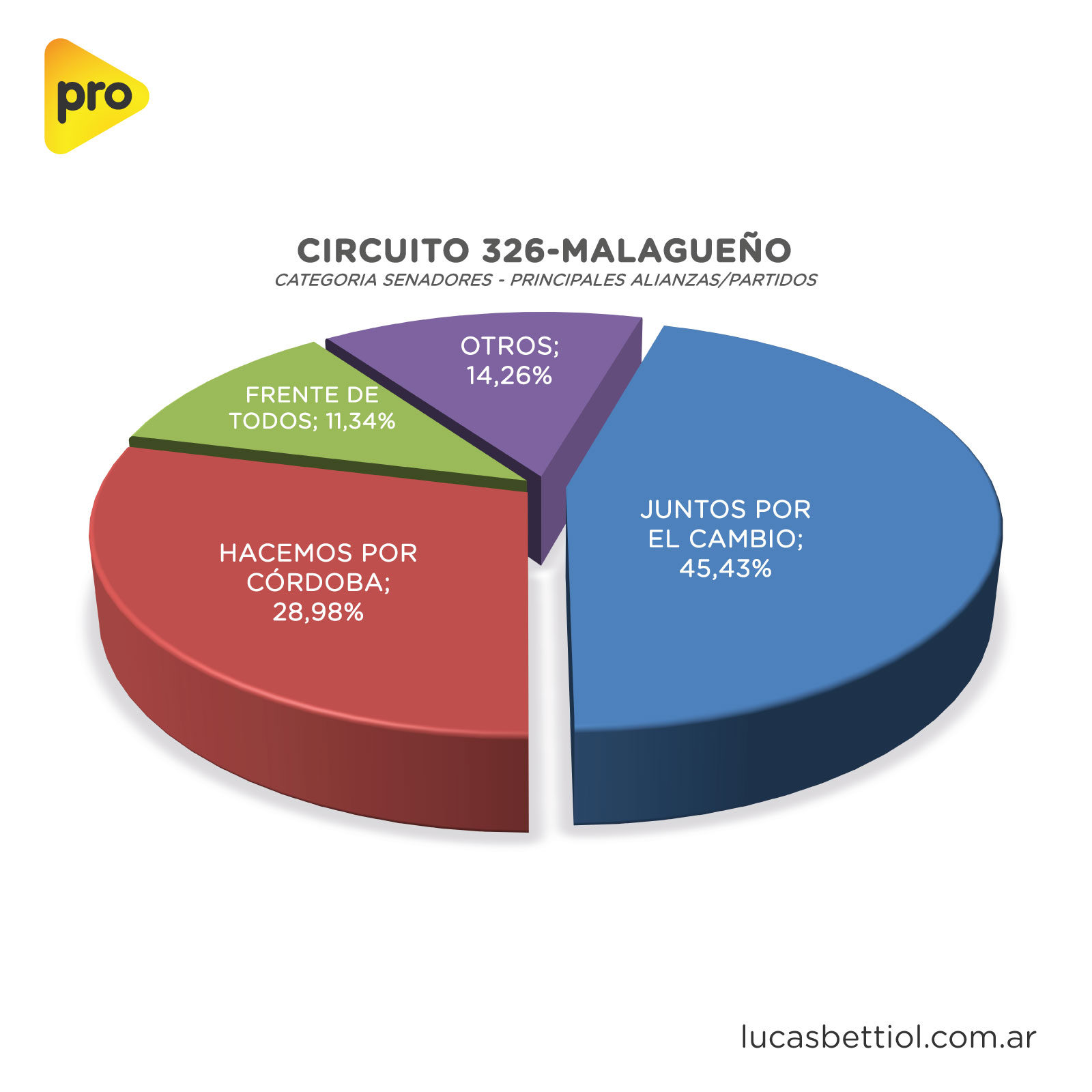 Elecciones PASO 2021 - Categoría Senadores - Gráfica de porcentuales que obtuvieron en el circuito 326-Malagueño las principales alianzas