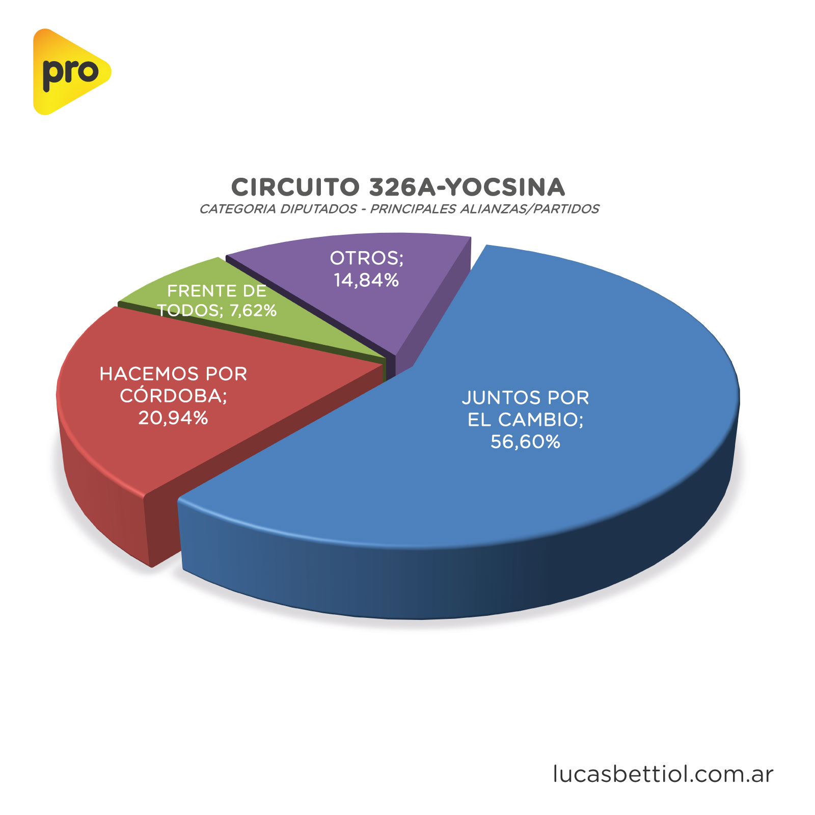 Elecciones PASO 2021 - Categoría Diputados - Gráfica de porcentuales que obtuvieron en el circuito 326A-Yocsina las principales alianzas