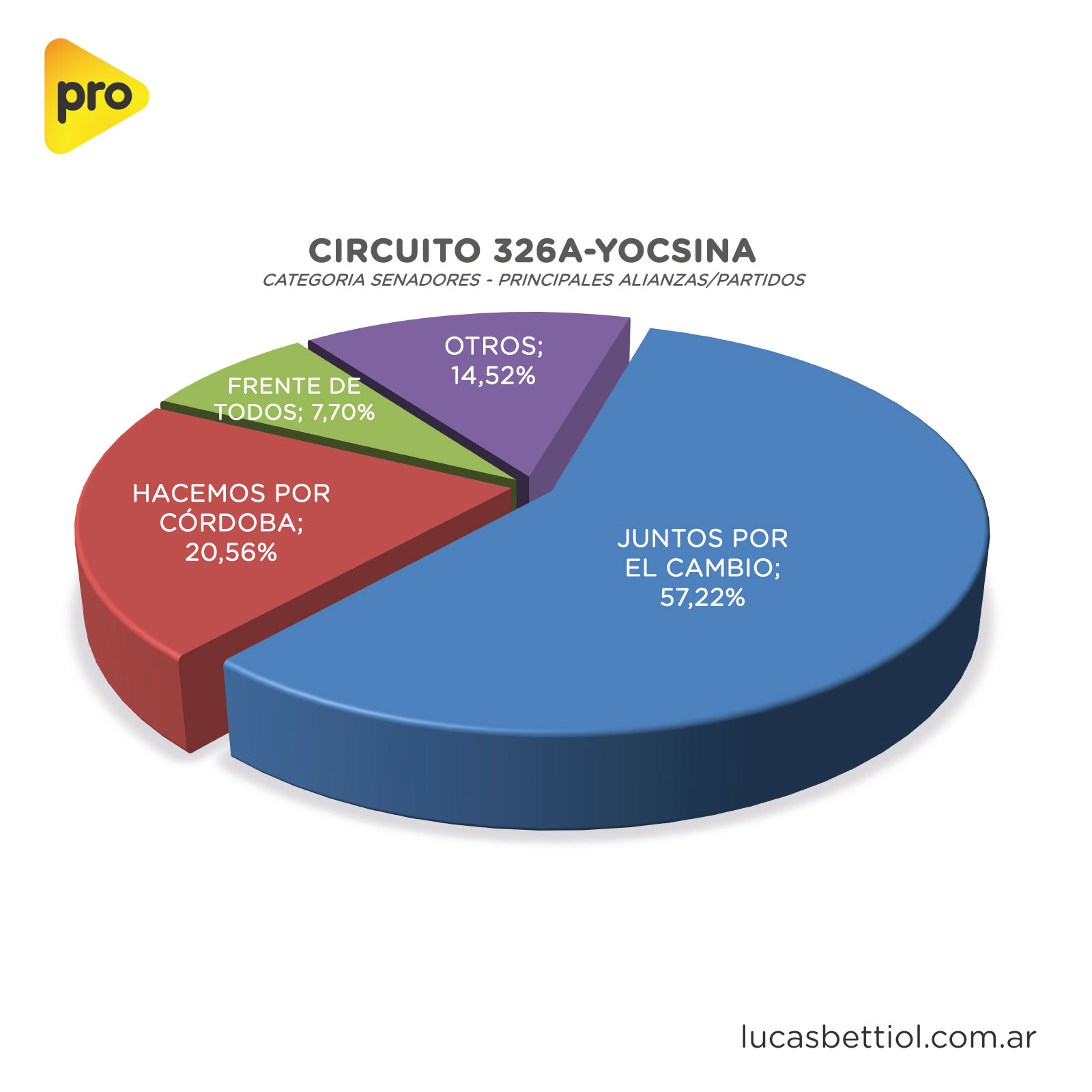 Elecciones PASO 2021 - Categoría Senadores - Gráfica de porcentuales que obtuvieron en el circuito 326A-Yocsina las principales alianzas