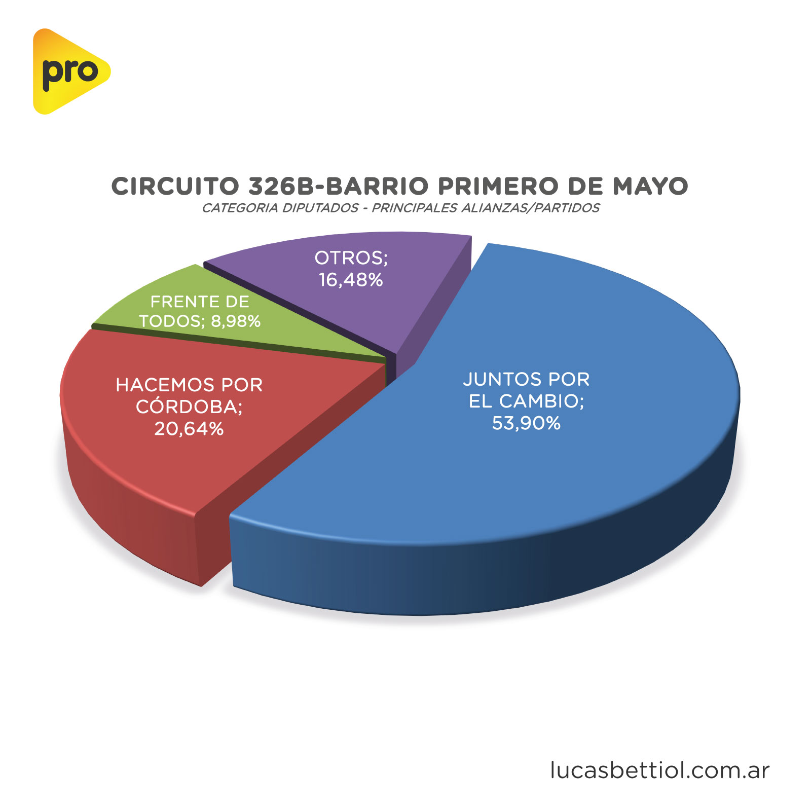 Elecciones PASO 2021 - Categoría Diputados - Gráfica de porcentuales que obtuvieron en el circuito 326B-Barrio Primero de Mayo las principales alianzas