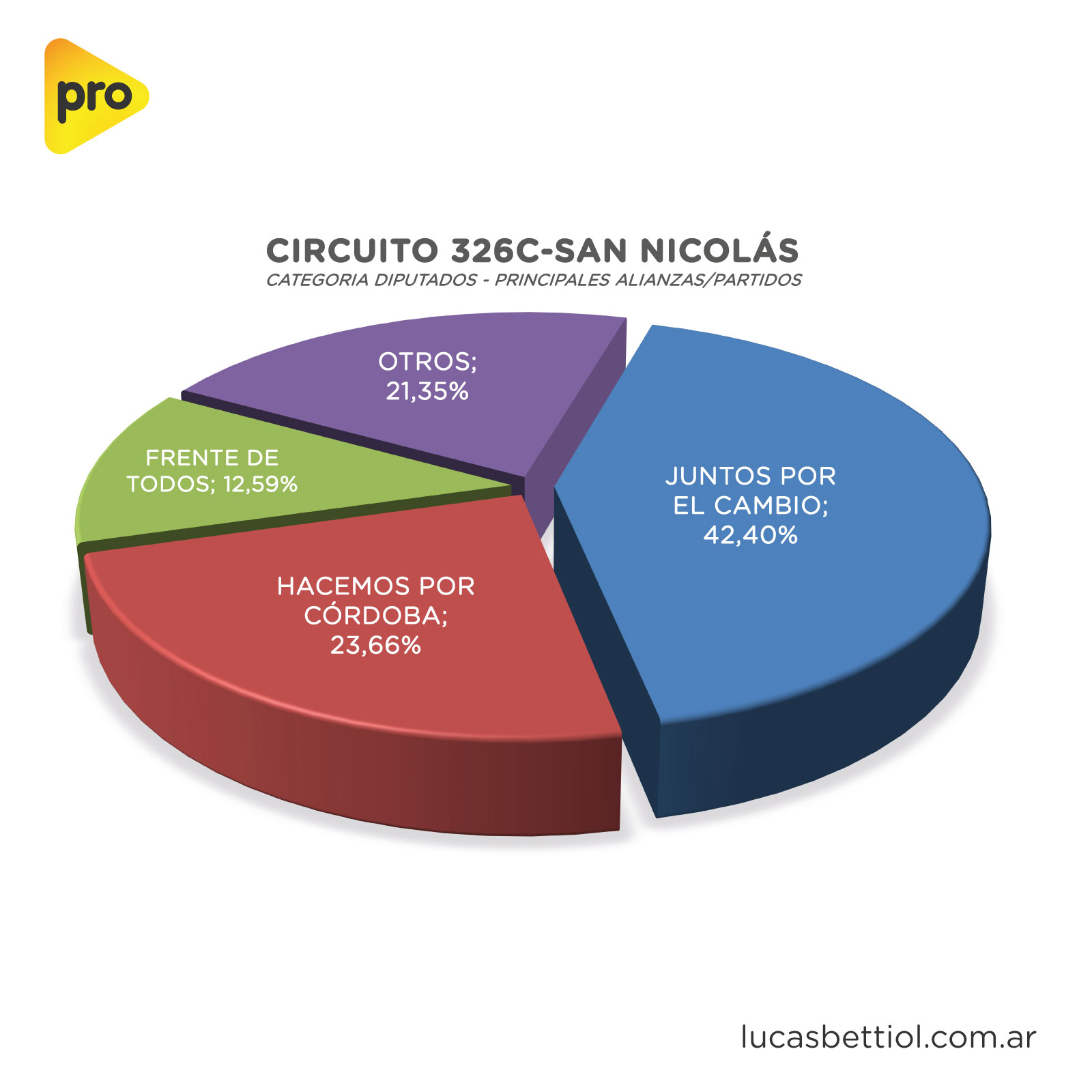 Elecciones PASO 2021 - Categoría Diputados - Gráfica de porcentuales que obtuvieron en el circuito 326C-San Nicolás las principales alianzas