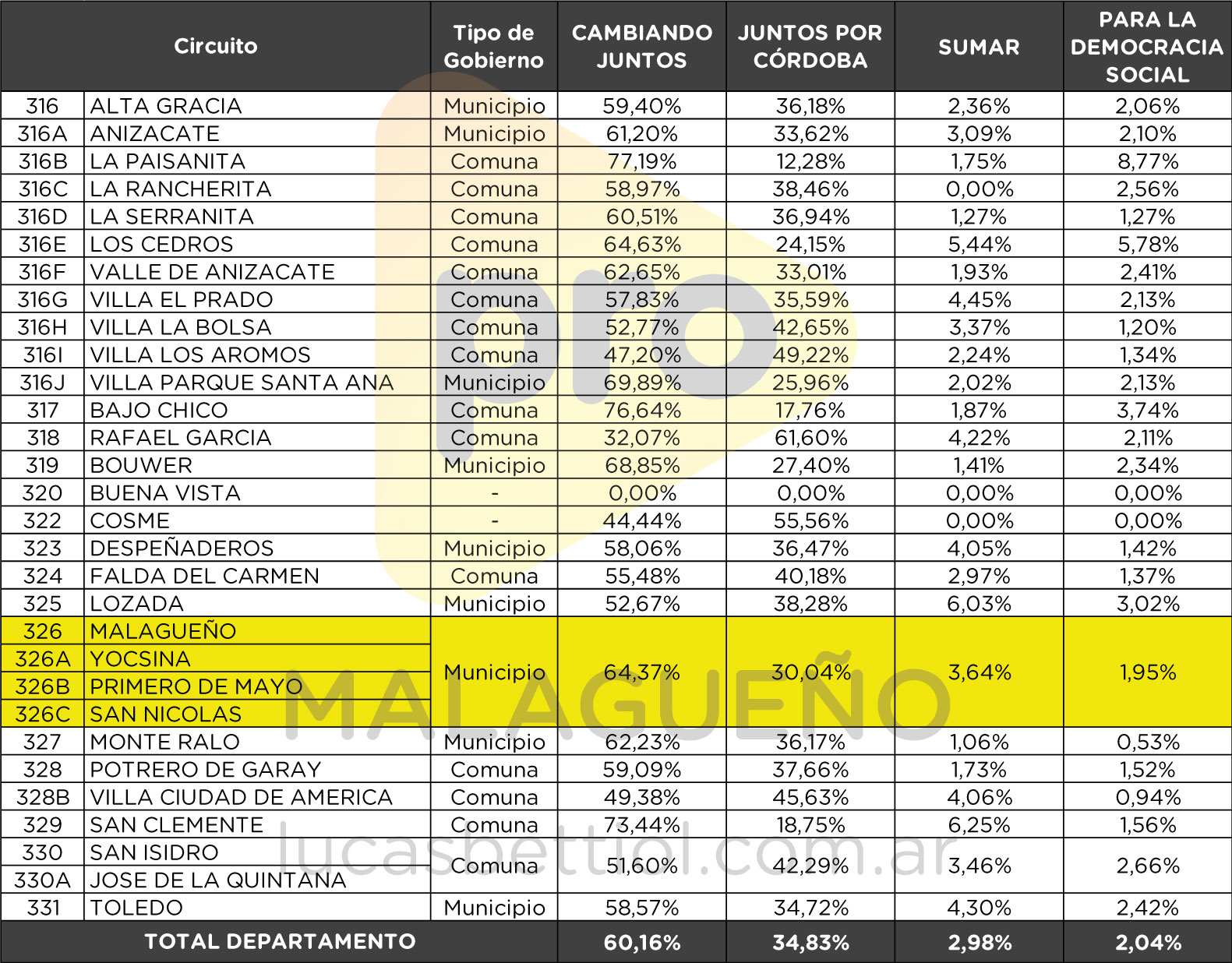 Elecciones PASO 2021 - Categoría Diputados - Porcentual de votos que obtuvieron cada una de las lista de Juntos por el Cambio del total de votos de la alianza en cada circuito del Departamento Santa María
