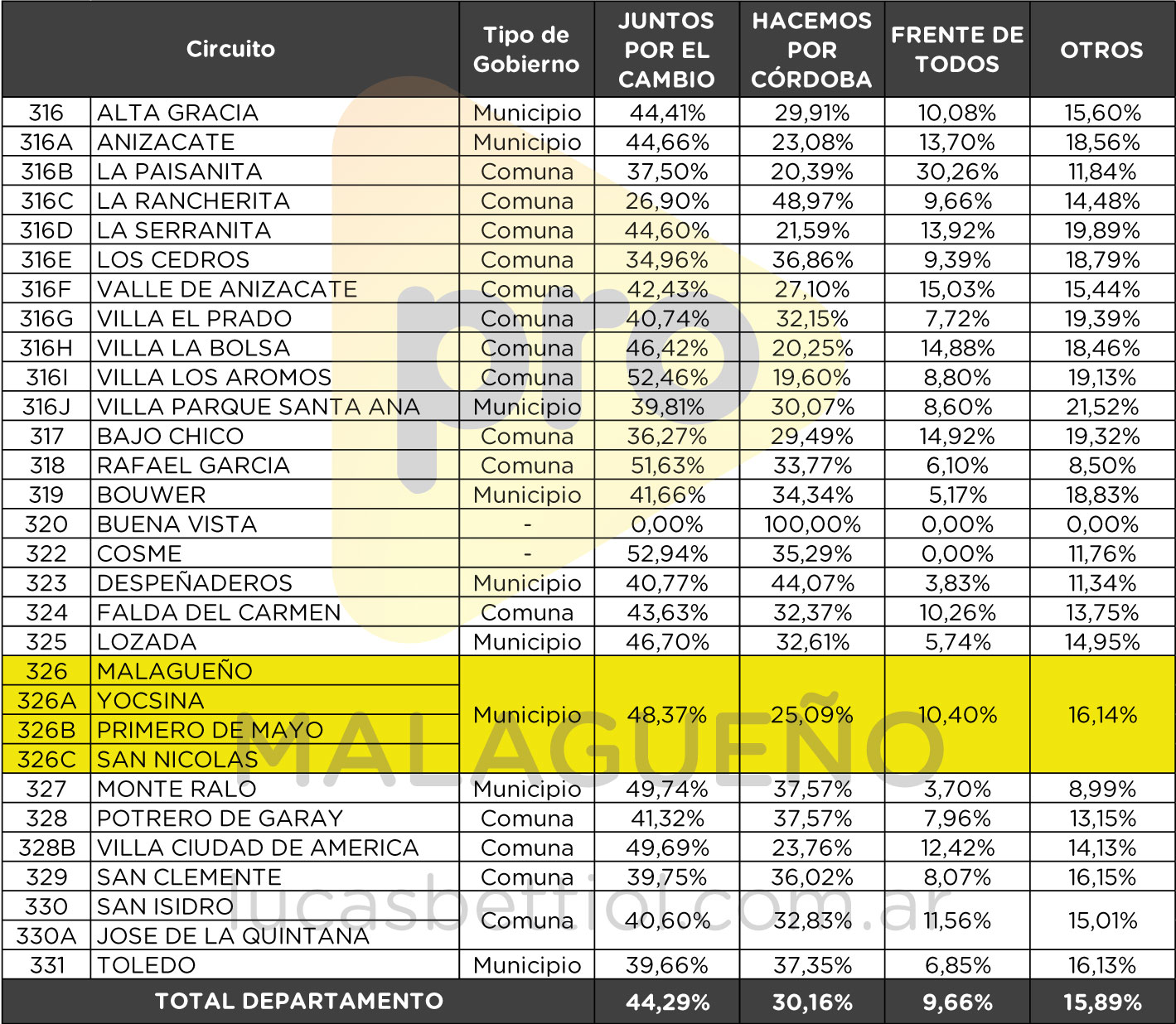 Elecciones PASO 2021 - Categoría Diputados - Porcentual de votos que obtuvieron en cada circuito del Departamento Santa María las principales alianzas