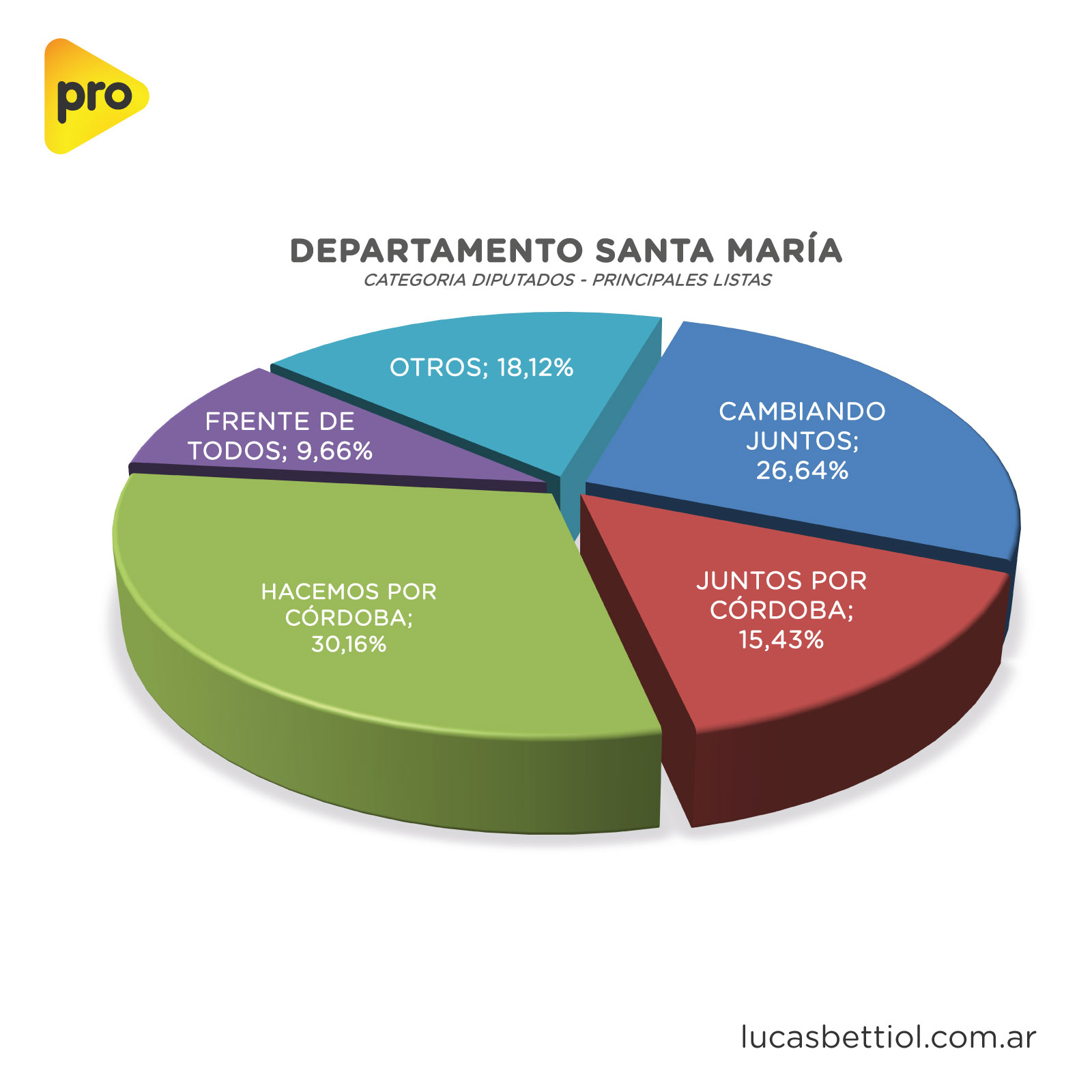 Elecciones PASO 2021 - Categoría Diputados - Gráfica de porcentuales que obtuvieron en el Departamento Santa María las principales listas