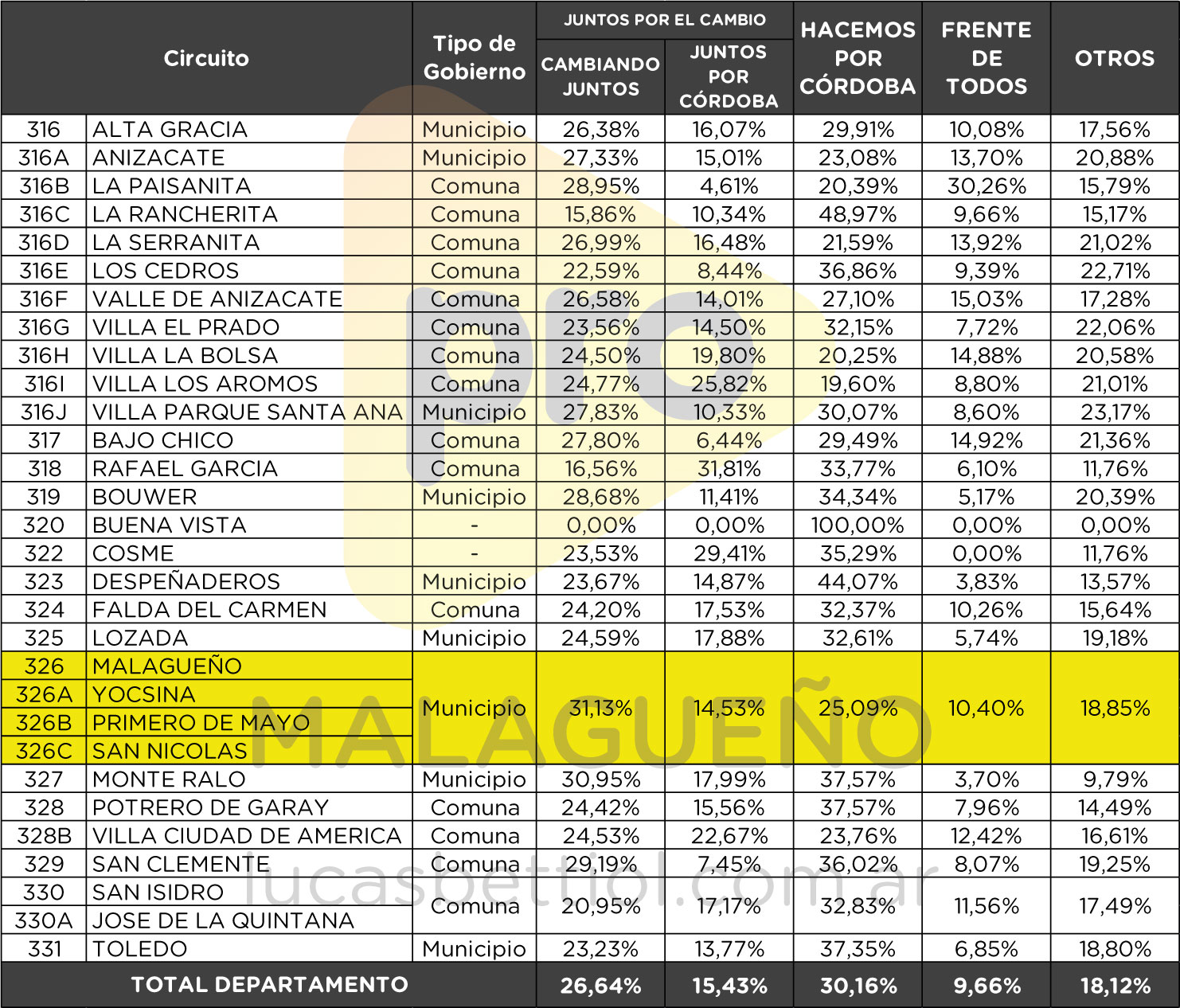 Elecciones PASO 2021 - Categoría Diputados - Porcentual de votos que obtuvieron en cada circuito del Departamento Santa María las principales listas