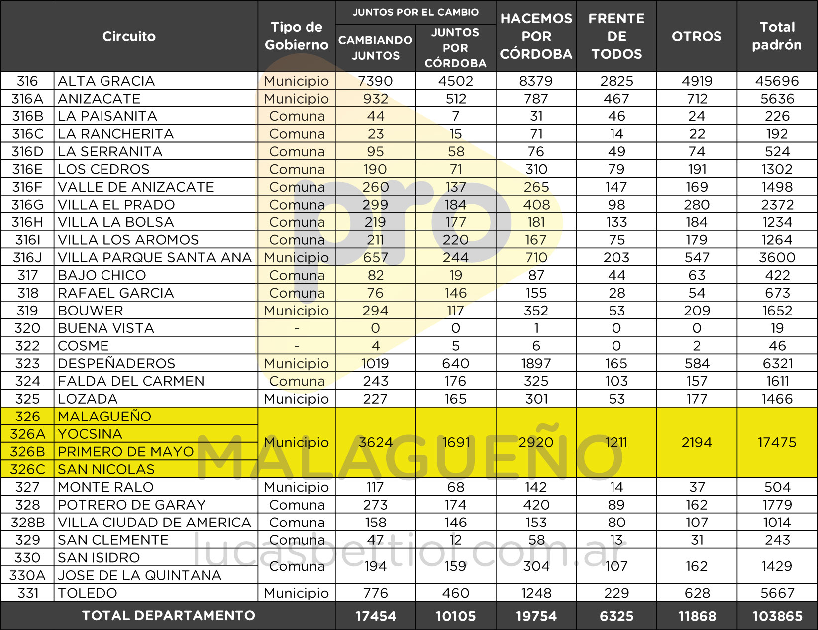 Elecciones PASO 2021 - Categoría Diputados - Cantidad de votos que obtuvieron en cada circuito del Departamento Santa María las principales listas