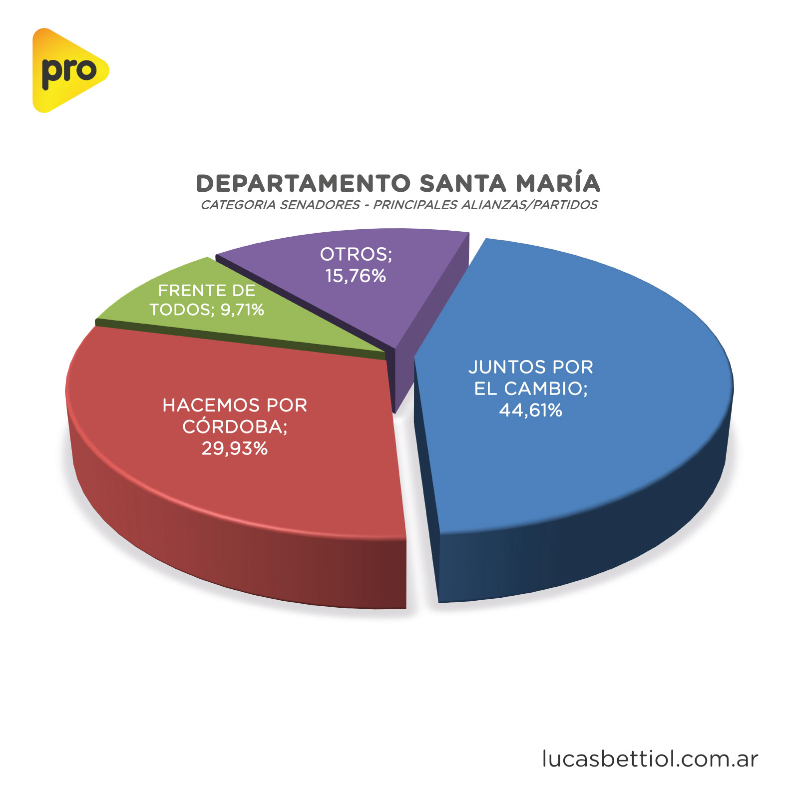 Elecciones PASO 2021 - Categoría Senadores - Gráfica de porcentuales que obtuvieron en el Departamento Santa María las principales alianzas