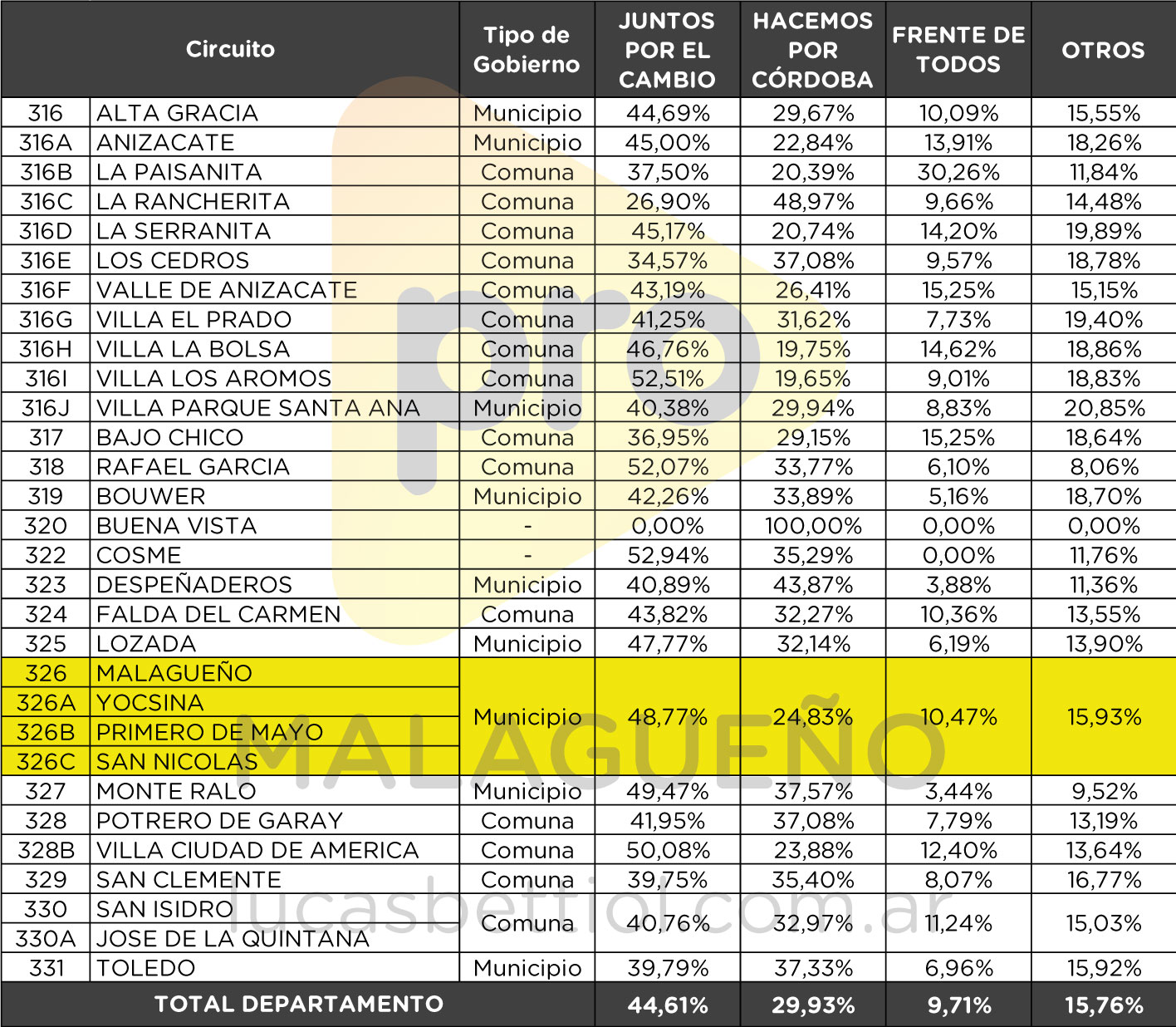 Elecciones PASO 2021 - Categoría Senadores - Porcentual de votos que obtuvieron en cada circuito del Departamento Santa María las principales alianzas