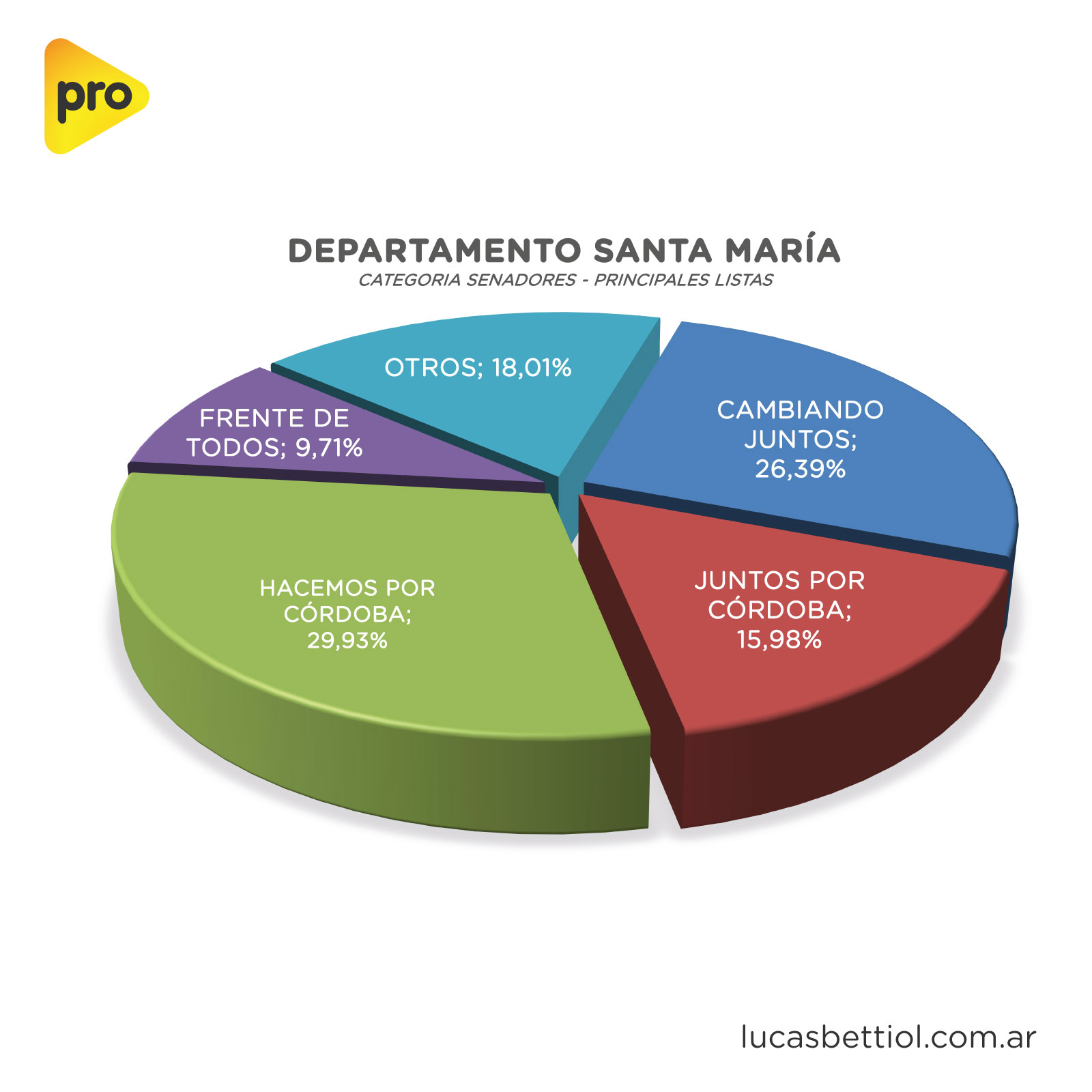Elecciones PASO 2021 - Categoría Senadores - Gráfica de porcentuales que obtuvieron en el Departamento Santa María las principales listas