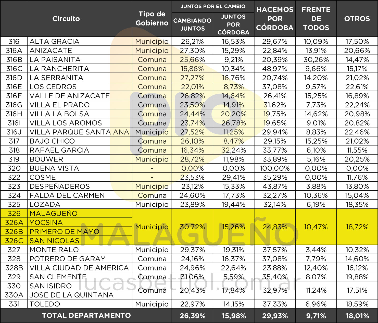 Elecciones PASO 2021 - Categoría Senadores - Porcentual de votos que obtuvieron en cada circuito del Departamento Santa María las principales listas