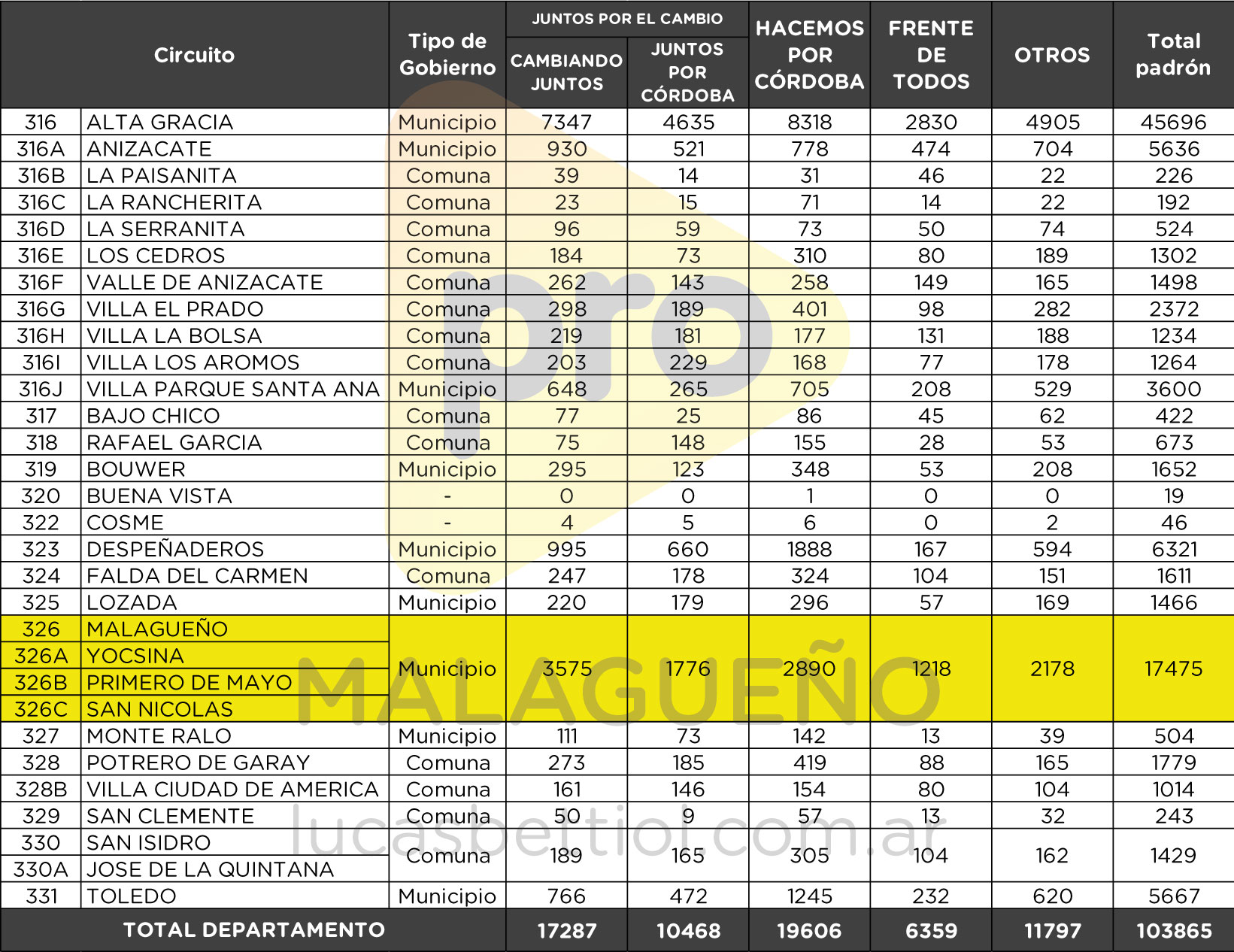 Elecciones PASO 2021 - Categoría Senadores - Cantidad de votos que obtuvieron en cada circuito del Departamento Santa María las principales listas