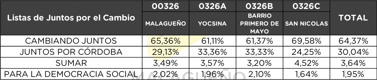 Elecciones PASO 2021 - Categoría Diputados - Porcentual de votos que obtuvieron cada una de las lista de Juntos por el Cambio del total de votos de la alianza en cada subcircuito de Malagueño