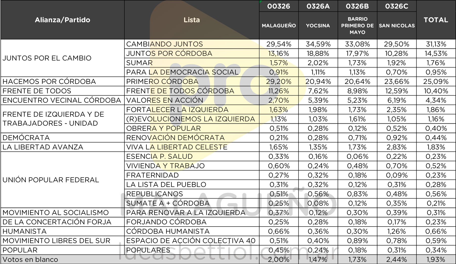 Elecciones PASO 2021 - Categoría Diputados - Porcentualde votos que obtuvieron en cada subcircuito de Malagueño cada una de las listas