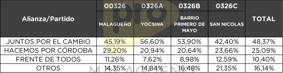 Elecciones PASO 2021 - Categoría Diputados - Porcentual de votos que obtuvieron en cada subcircuito de Malagueño las principales alianzas