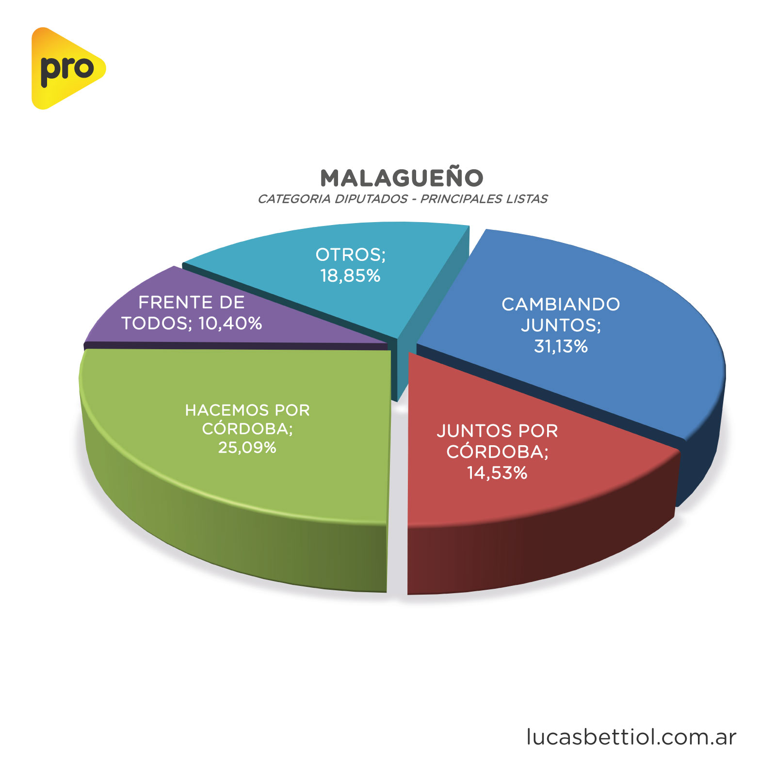 Elecciones PASO 2021 - Categoría Diputados - Gráfica de porcentuales que obtuvieron en Malagueño las principales listas