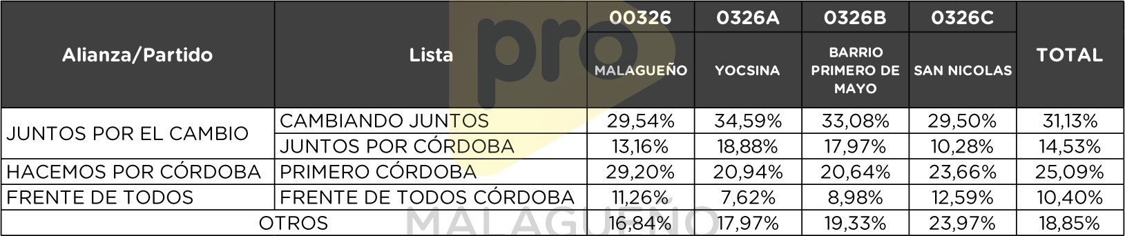 Elecciones PASO 2021 - Categoría Diputados - Porcentual de votos que obtuvieron en cada subcircuito de Malagueño las principales listas