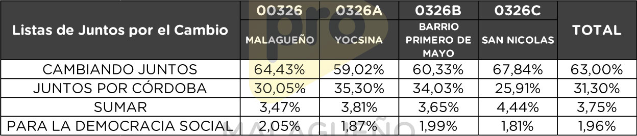 Elecciones PASO 2021 - Categoría Senadores - Porcentual de votos que obtuvieron cada una de las lista de Juntos por el Cambio del total de votos de la alianza en cada subcircuito de Malagueño