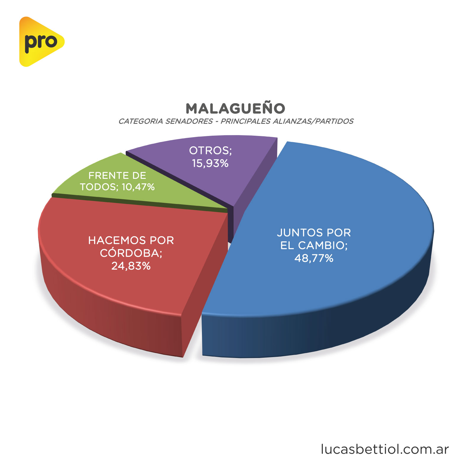 Elecciones PASO 2021 - Categoría Senadores - Gráfica de porcentuales que obtuvieron en Malagueño las principales alianzas