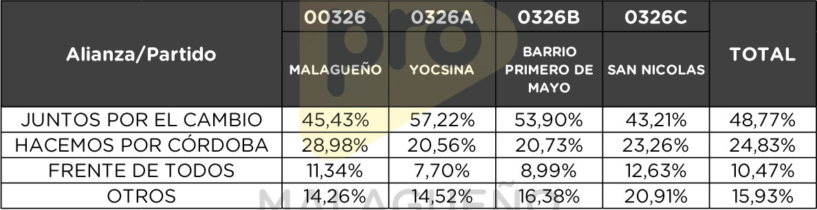 Elecciones PASO 2021 - Categoría Senadores - Porcentual de votos que obtuvieron en cada subcircuito de Malagueño las principales alianzas