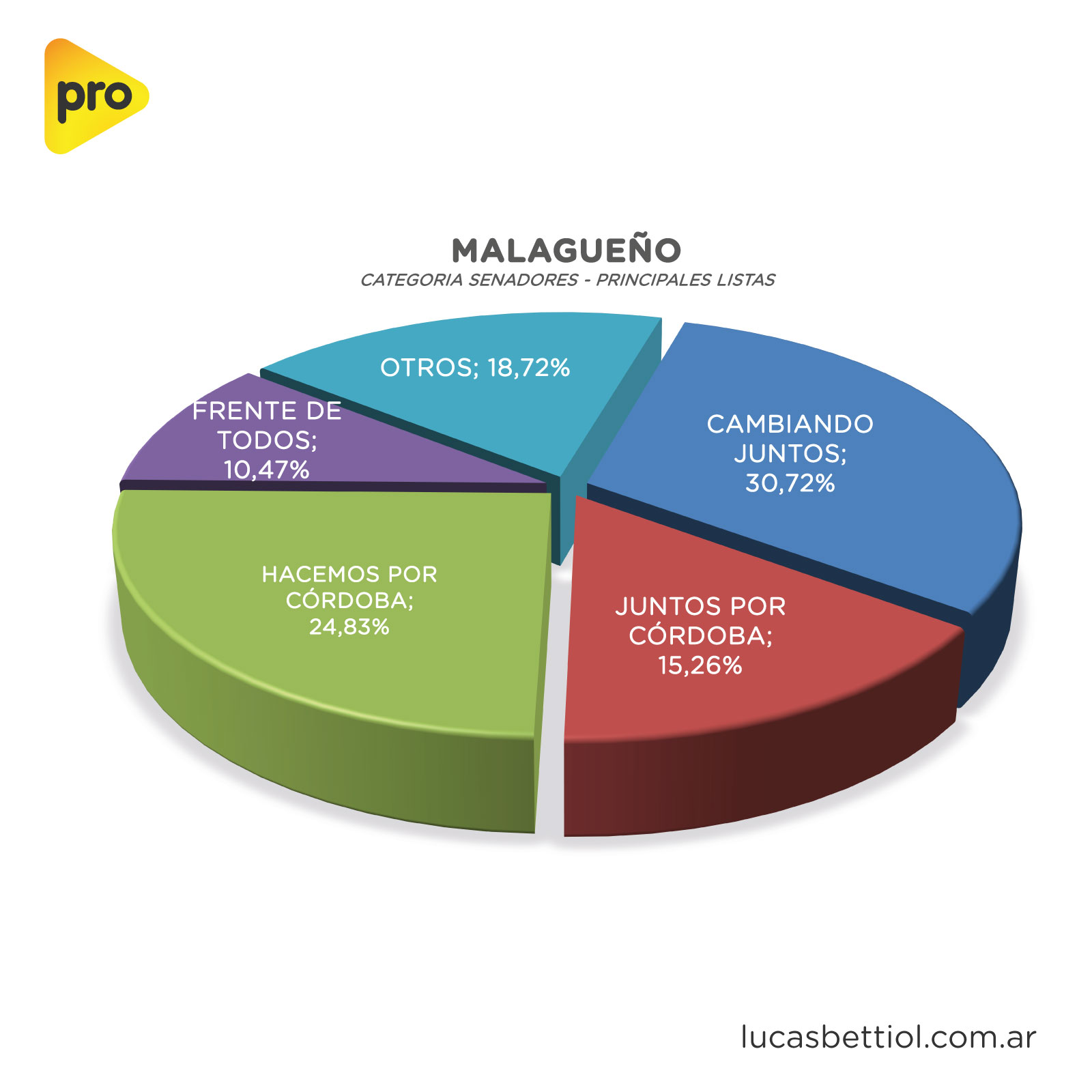 Elecciones PASO 2021 - Categoría Senadores - Gráfica de porcentuales que obtuvieron en Malagueño las principales listas