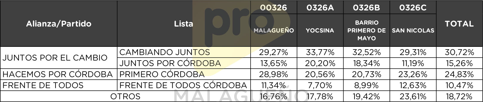Elecciones PASO 2021 - Categoría Senadores - Porcentual de votos que obtuvieron en cada subcircuito de Malagueño las principales listas