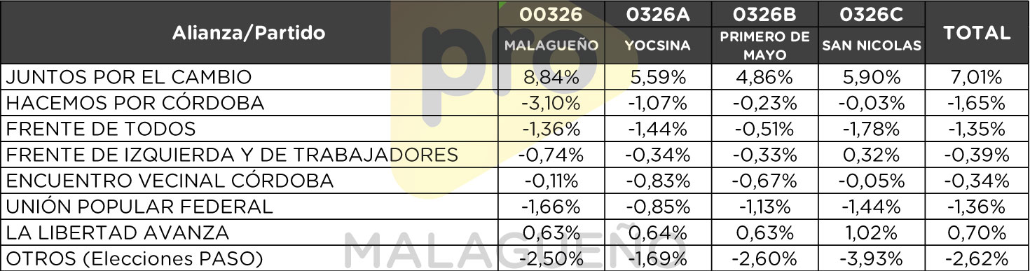 Elecciones 2021 - Categoría Diputados - Diferencia porcentual entre las Elecciones Generales y las PASO de cada subcircuito de Malagueño de las distintas alianzas/partidos