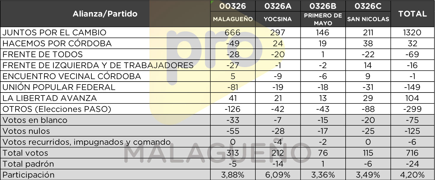 Elecciones 2021 - Categoría Diputados - Diferencia en votos entre las Elecciones Generales y las PASO de cada subcircuito de Malagueño de las distintas alianzas/partidos