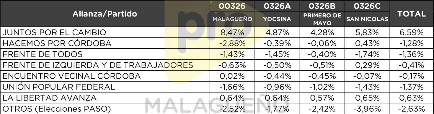 Elecciones 2021 - Categoría Senadores - Diferencia porcentual entre las Elecciones Generales y las PASO de cada subcircuito de Malagueño de las distintas alianzas/partidos