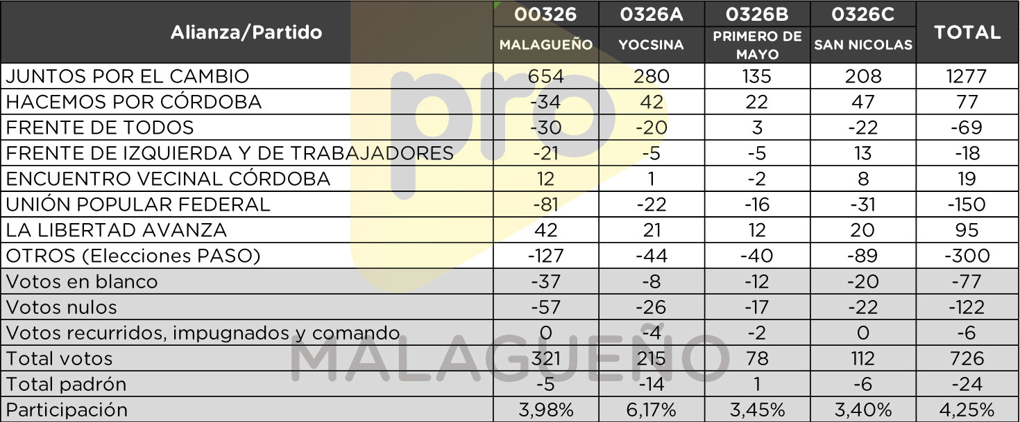 Elecciones 2021 - Categoría Senadores - Diferencia en votos entre las Elecciones Generales y las PASO de cada subcircuito de Malagueño de las distintas alianzas/partidos