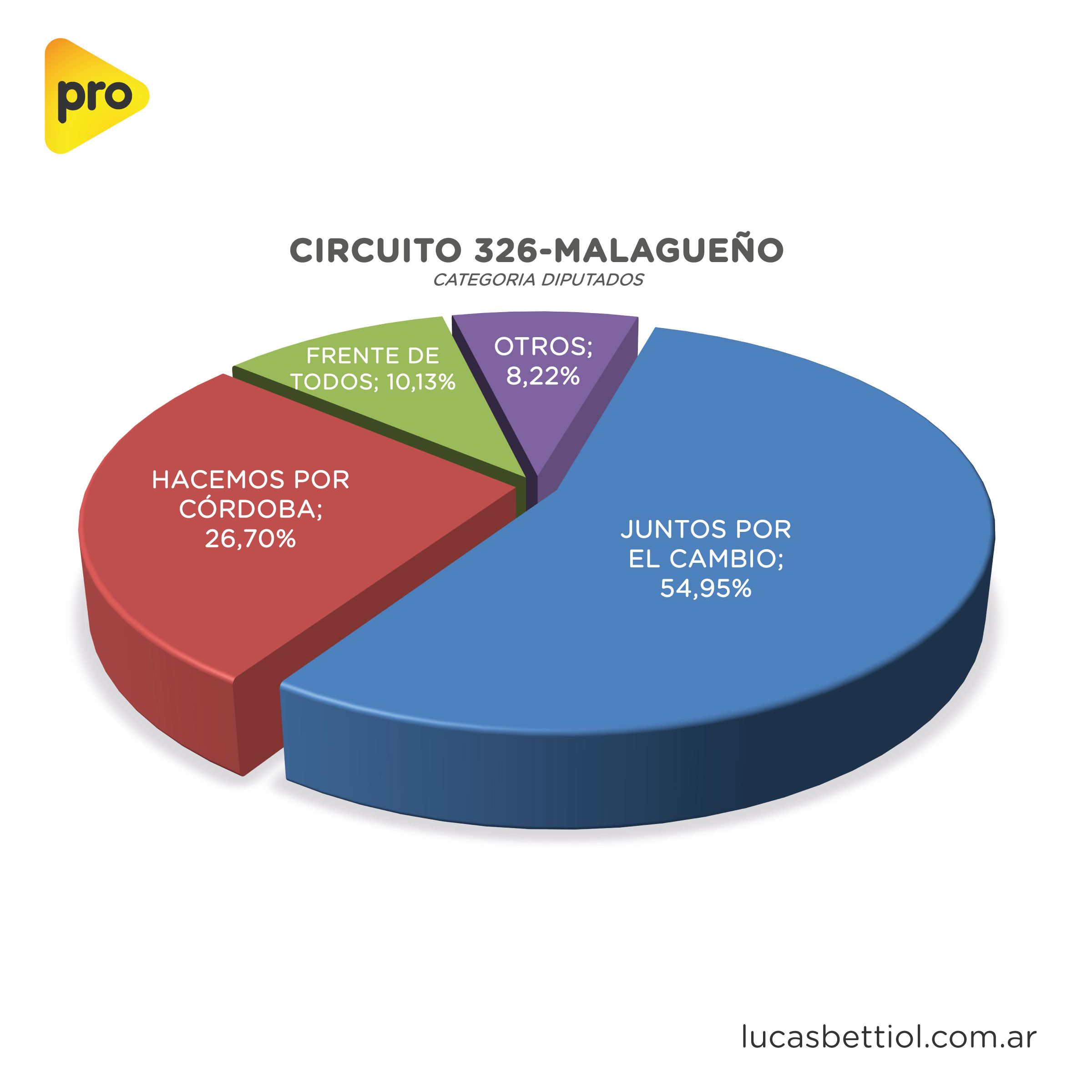 Elecciones Generales 2021 - Categoría Diputados - Gráfica de porcentuales que obtuvieron en el circuito 326-Malagueño las principales alianzas