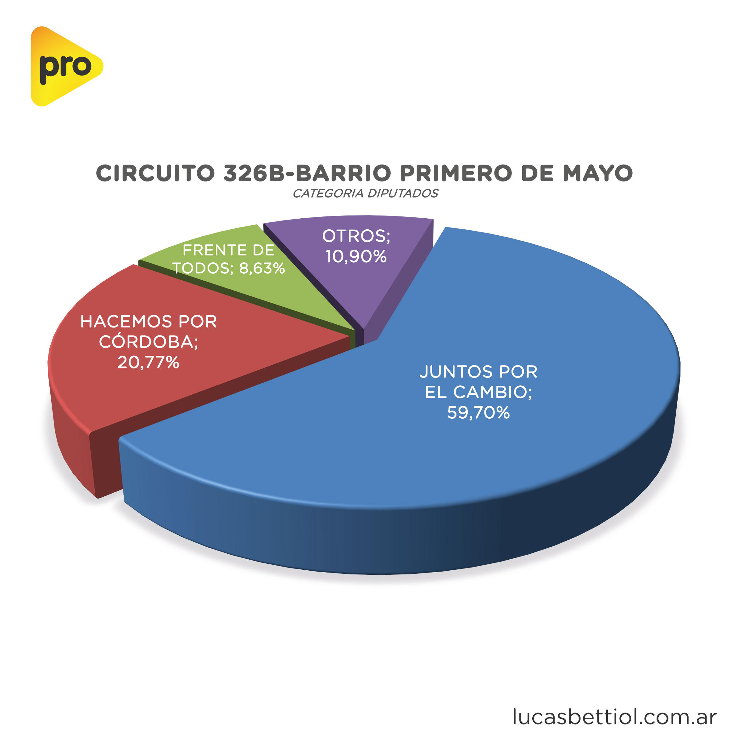 Elecciones Generales 2021 - Categoría Diputados - Gráfica de porcentuales que obtuvieron en el circuito 326B-Barrio Primero de Mayo las principales alianzas