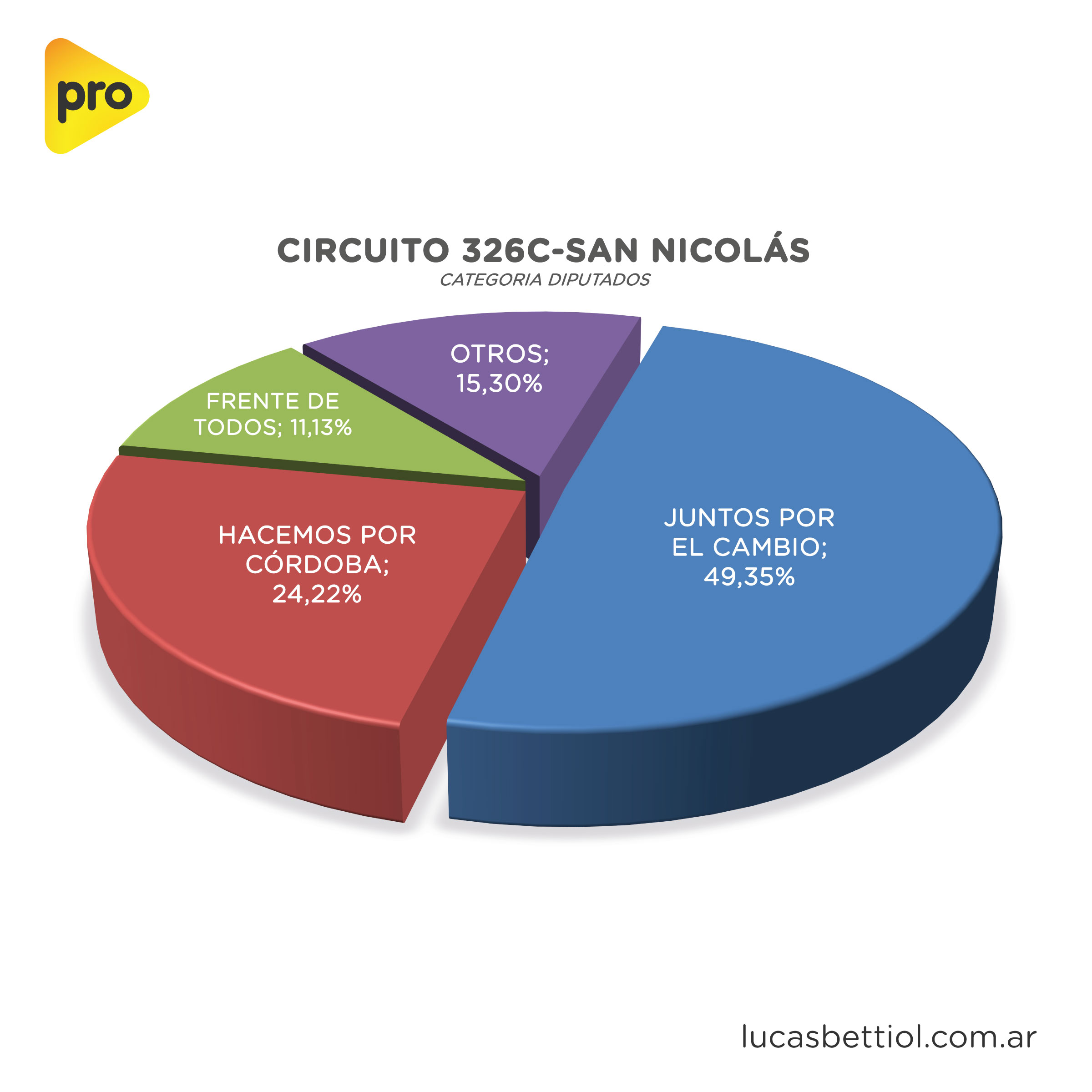 Elecciones Generales 2021 - Categoría Diputados - Gráfica de porcentuales que obtuvieron en el circuito 326C-San Nicolás las principales alianzas