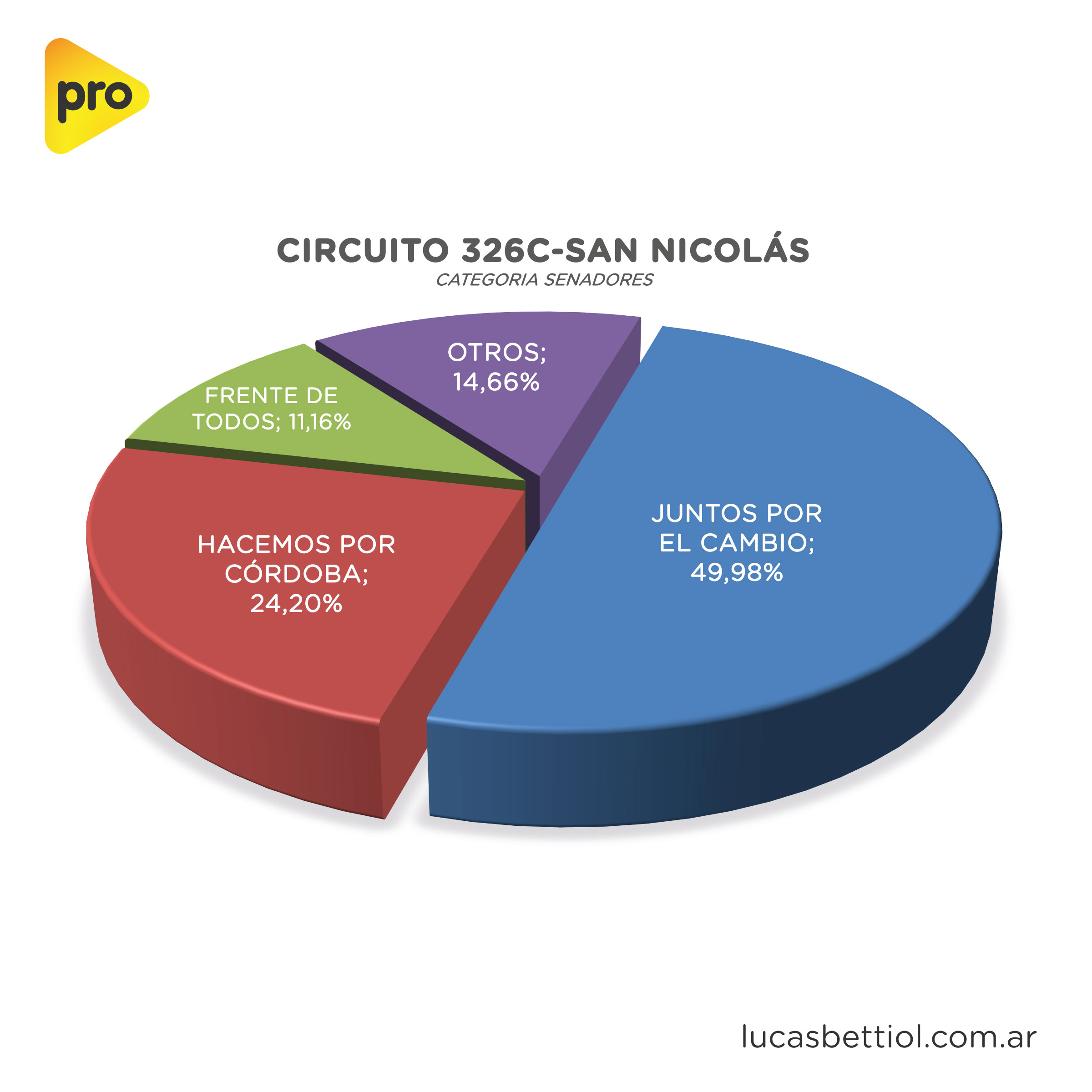 Elecciones Generales 2021 - Categoría Senadores - Gráfica de porcentuales que obtuvieron en el circuito 326C-San Nicolás las principales alianzas
