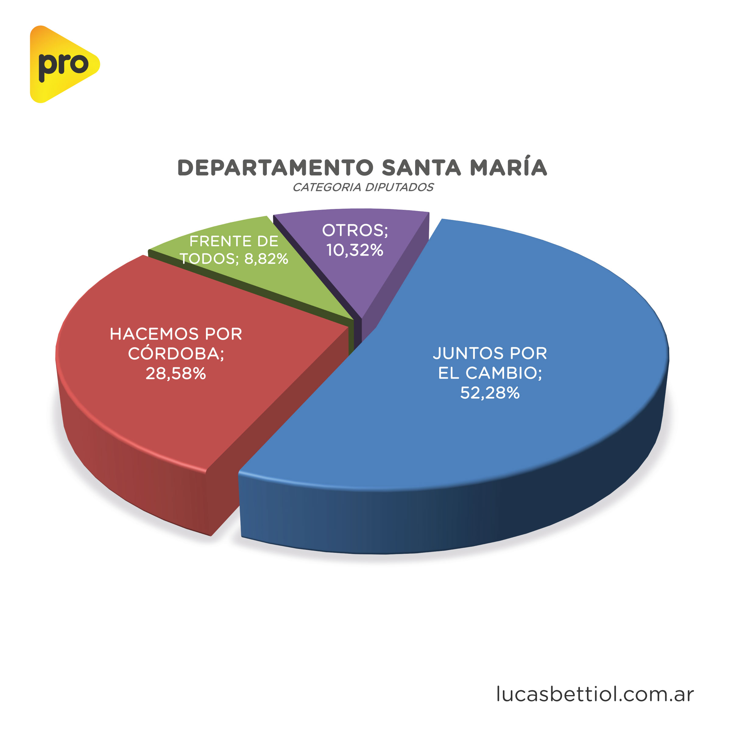 Elecciones Generales 2021 - Categoría Diputados - Gráfica de porcentuales que obtuvieron en el Departamento Santa María las principales alianzas