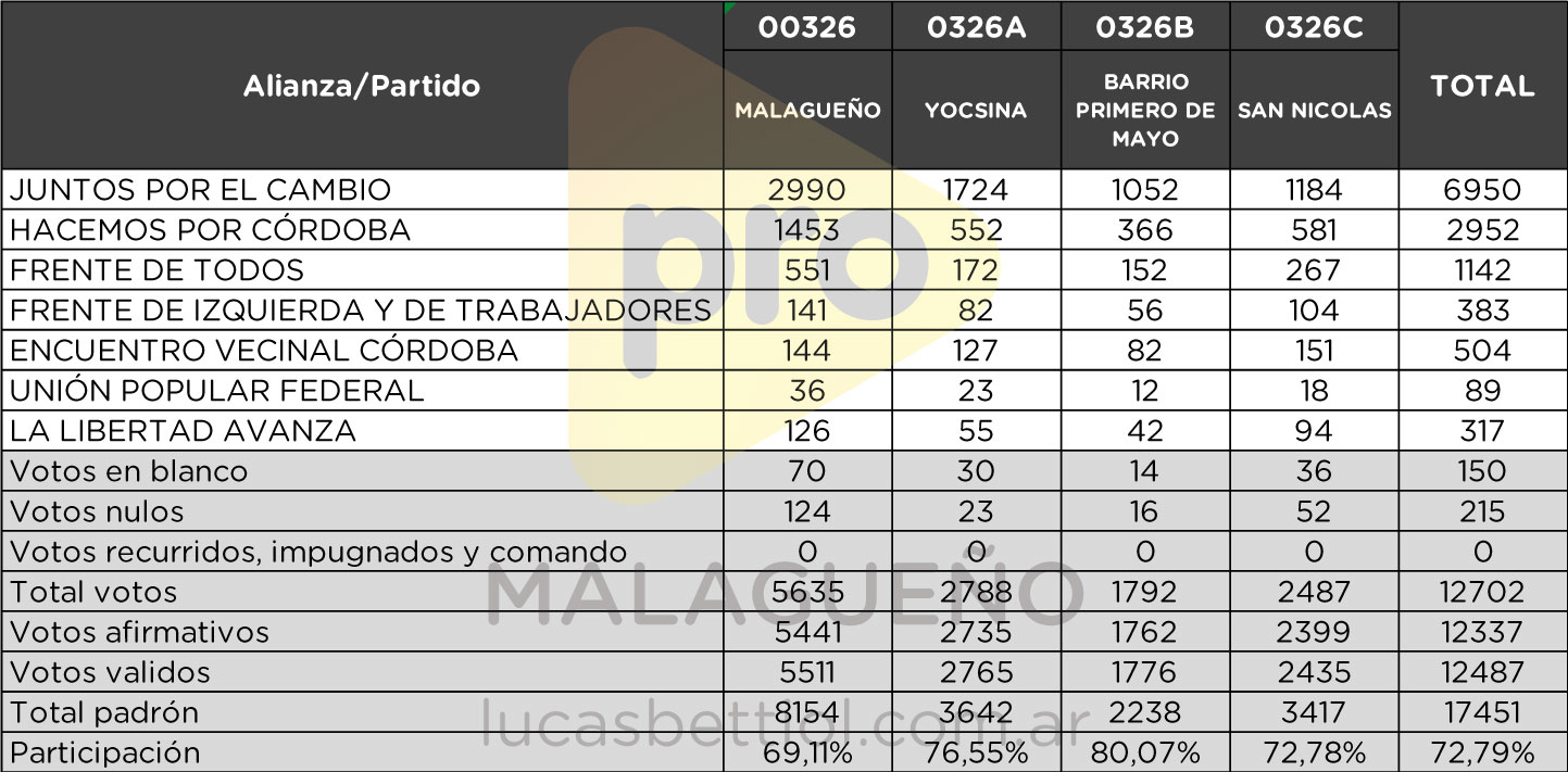 Elecciones Generales 2021 - Categoría Diputados - Cantidad de votos que obtuvieron en cada subcircuito de Malagueño cada una de las listas