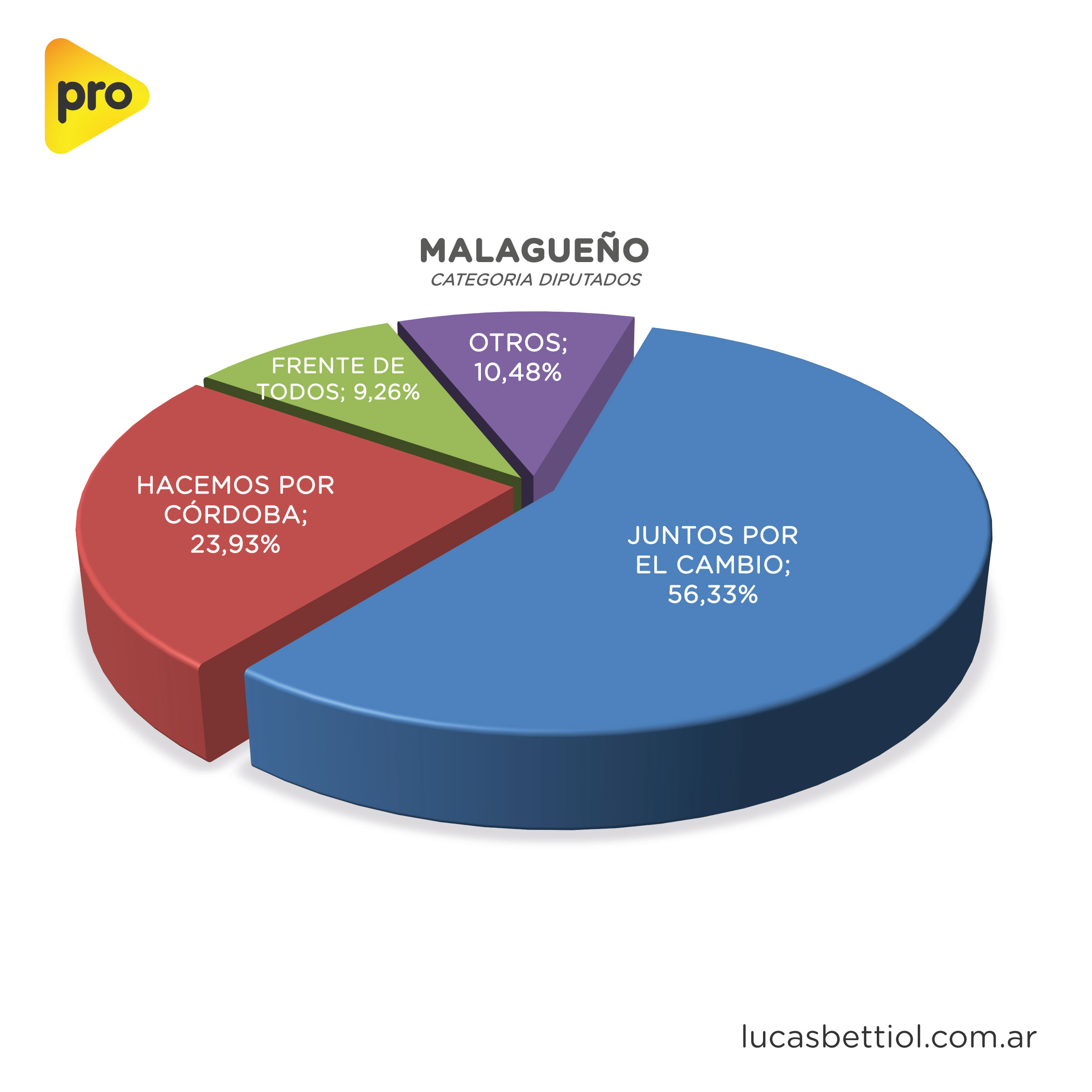 Elecciones Generales 2021 - Categoría Diputados - Gráfica de porcentuales que obtuvieron en Malagueño las principales alianzas