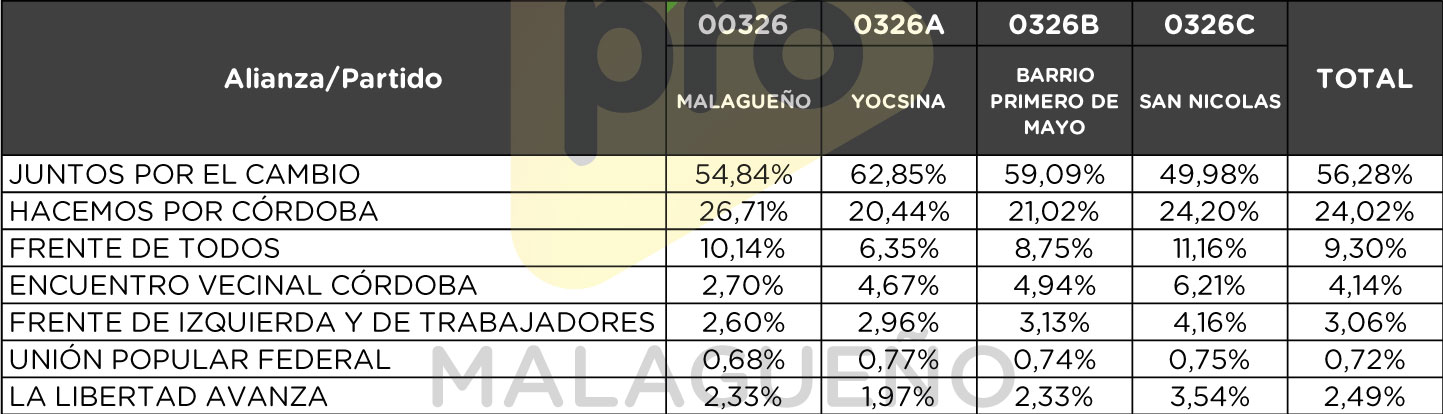 Elecciones Generales 2021 - Categoría Senadores - Porcentualde votos que obtuvieron en cada subcircuito de Malagueño cada una de las alianzas/partidos