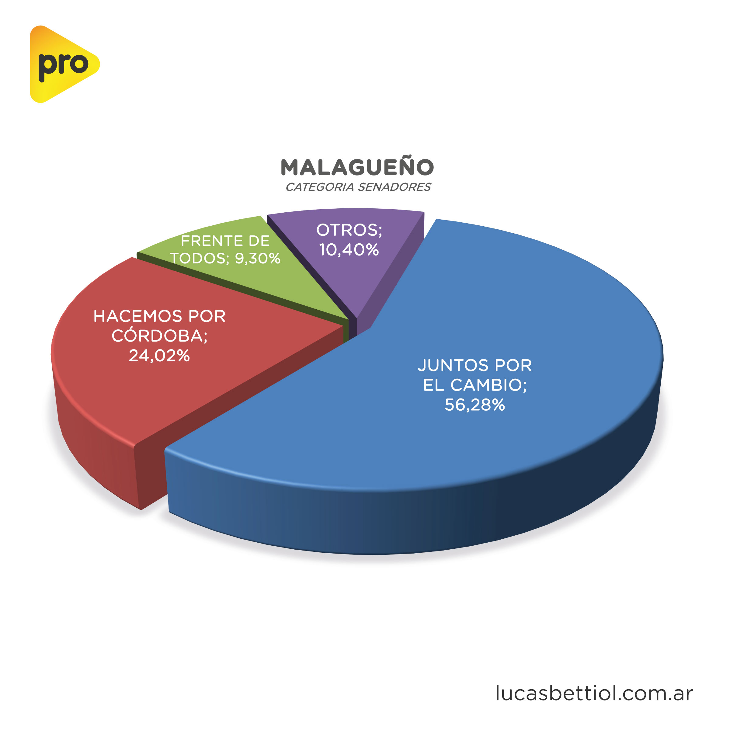 Elecciones Generales 2021 - Categoría Senadores - Gráfica de porcentuales que obtuvieron en Malagueño las principales alianzas