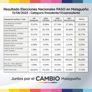 Elecciones Nacionales PASO 2023 del 13/08/2023