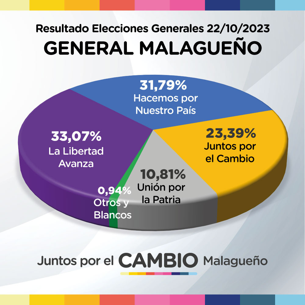 Resultados Provisorios Elecciones Generales 22/10/2023